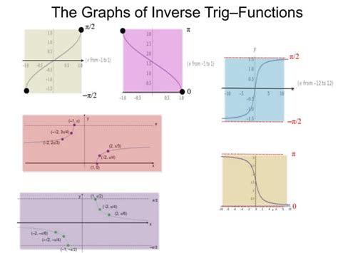 Image result for Solving Trig Equations Using Inverses