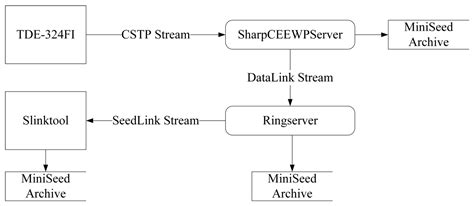 SharpCEEWPServer: A Lightweight Server for the Communication Protocol ...