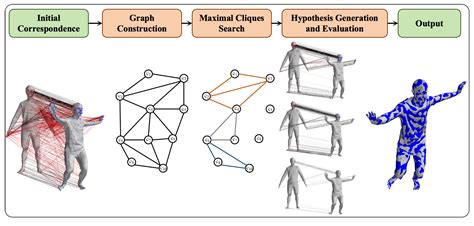 Geodesic-Based Maximal Cliques Search for Non-Rigid Human Point Cloud ...