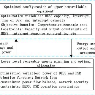 Image result for Bi-Level Optimization Matlab