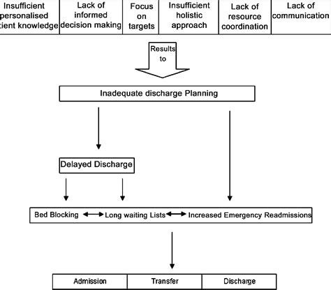 Image result for Discharge Planning Process