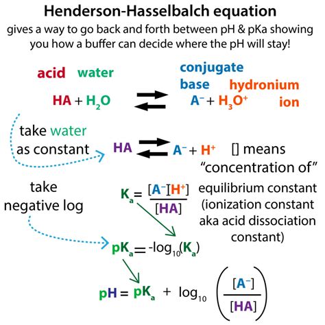 Ph Buffer Equation