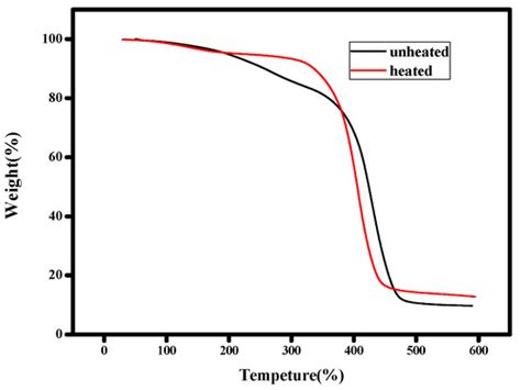 Design and Synthesis of Free-Radical/Cationic Photosensitive Resin ...