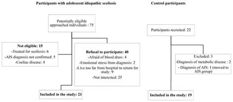 Circulatory Adipokines and Incretins in Adolescent Idiopathic Scoliosis ...