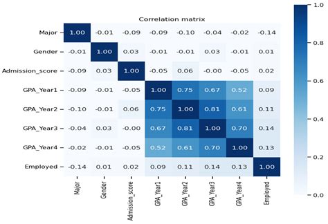 Predicting Early Employability of Vietnamese Graduates: Insights from ...