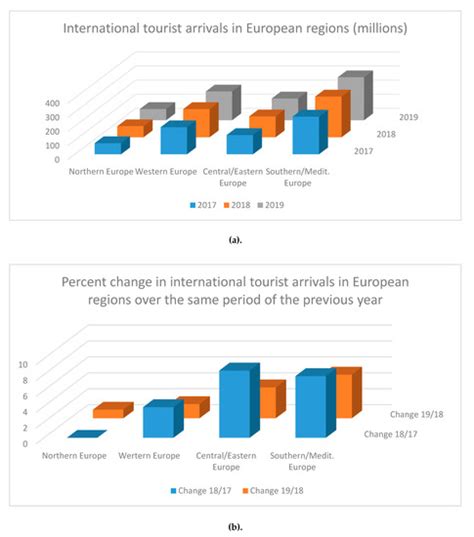 A DSGE-VAR Analysis for Tourism Development and Sustainable Economic Growth