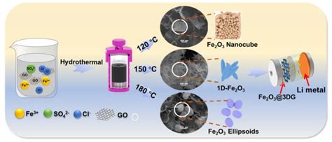 Temperature-Driven Synthesis of 1D Fe2O3@3D Graphene Composite Applies ...
