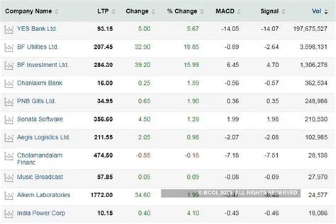 Stocks to buy: Yes Bank, Dhanlaxmi Bank, Sonata, Aegis among 17 stocks ...