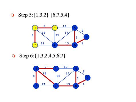 Image result for Kruskal Algorithm LeetCode