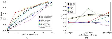 Synoptic Analysis and Subseasonal Predictability of an Early Heatwave ...