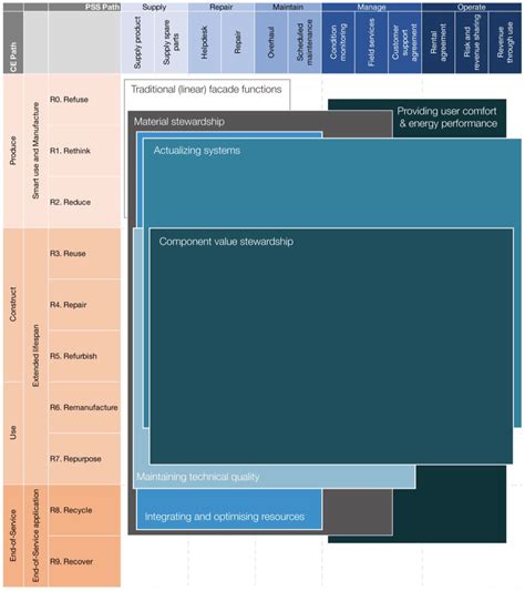 Facades-as-a-Service: The Role of Technology in the Circular ...