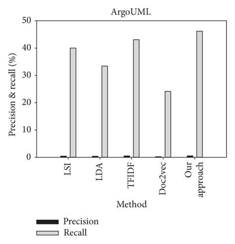 Image result for Recall and Precision Questions