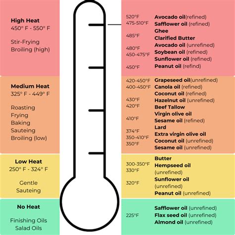 Cooking Oils 101: A Dietitian's Guide to Oils