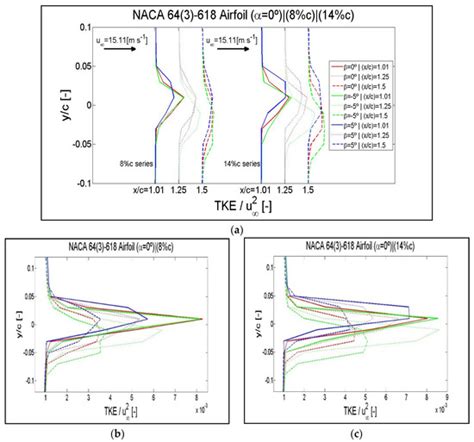 Symmetry | Special Issue : Aero/Hydrodynamics and Symmetry 2020