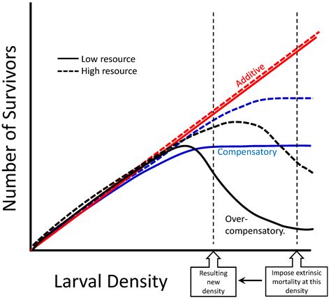 Survival-Larval Density Relationships in the Field and Their ...