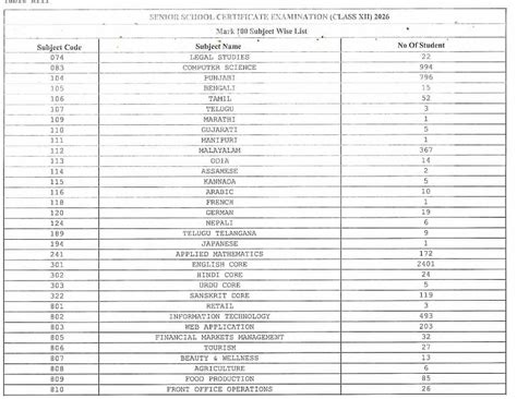 Painting, Music And AI Dominate CBSE Class 12 High-Scoring Subjects In 2026
