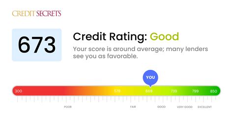 Is 673 a Good Credit Score? | Understand Your Score | Credit Secrets