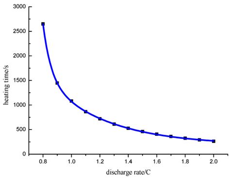 Analysis of Low Temperature Preheating Effect Based on Battery ...