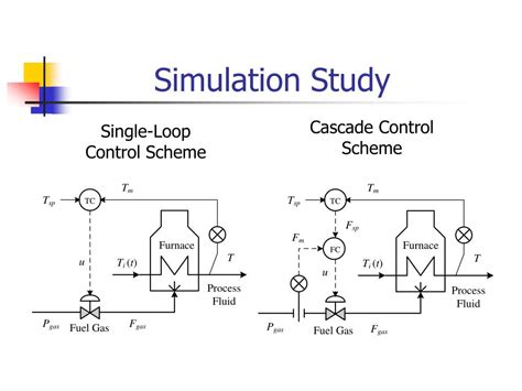 Cascade Control in Simulation 的图像结果