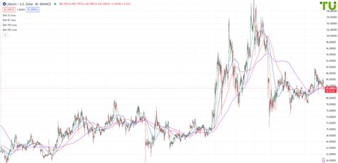 Image result for Chart for LTC