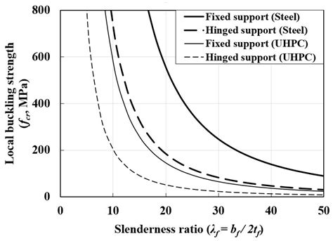 Theoretical Local Buckling Behavior of Thin-Walled UHPC Flanges ...
