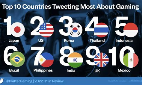 India ranks 8th amongst countries to tweet most about gaming, says ...