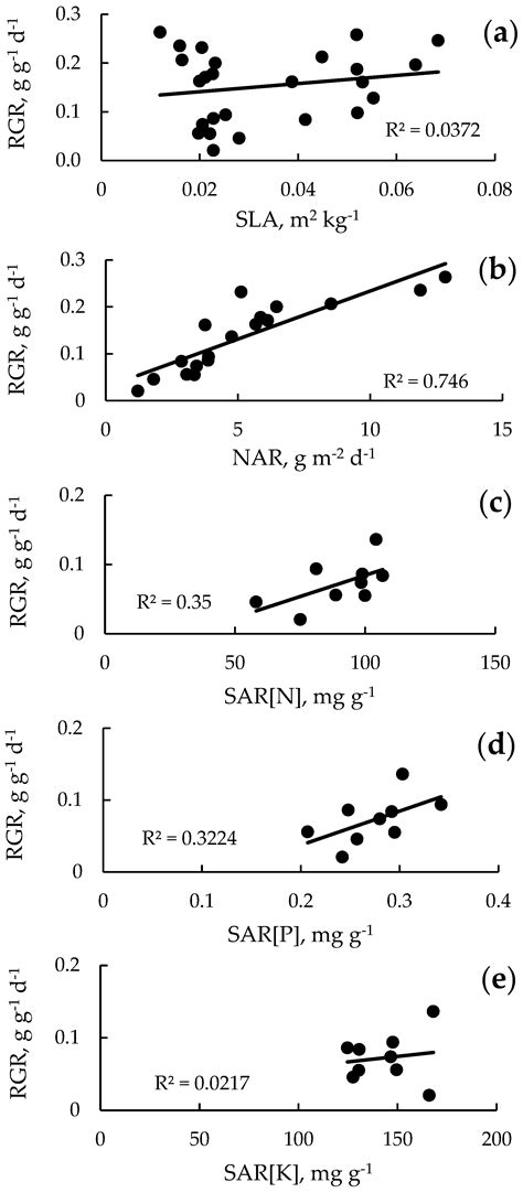 Relative Growth Rate and Specific Absorption Rate of Nutrients in ...