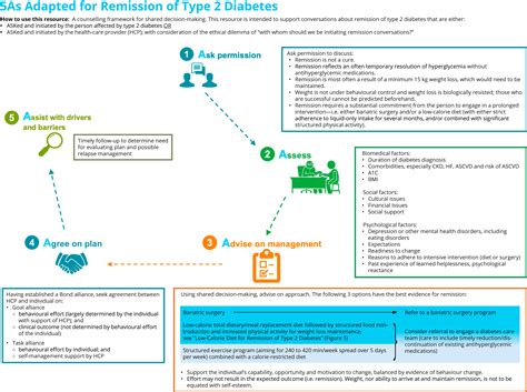 Remission of Type 2 Diabetes: User’s Guide - Canadian Journal of Diabetes