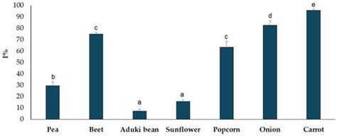 Nutritional and Functional Composition of Microgreens: A Comparison of ...