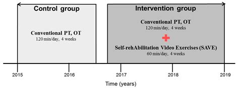 Effects of Self RehAbilitation Video Exercises (SAVE) on Functional ...