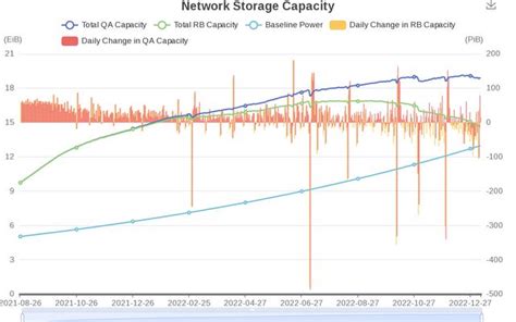 Image result for Storage Capacity Graphs