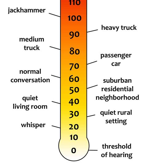 Sound Level Chart 的图像结果