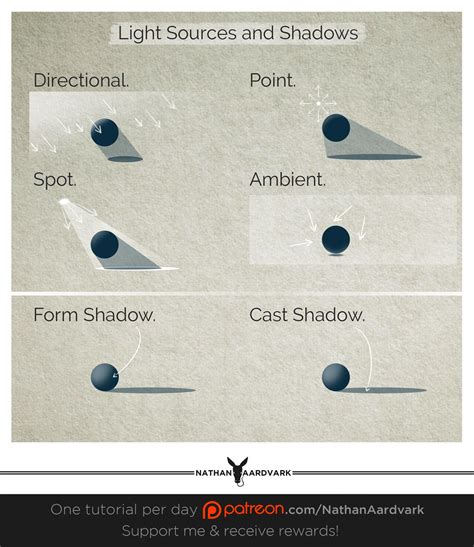 Image result for Light Sources and Shadows