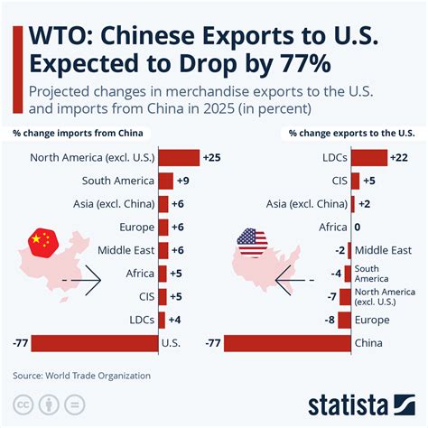Chart: WTO: Chinese Exports to U.S. Expected to Drop by 77% | Statista