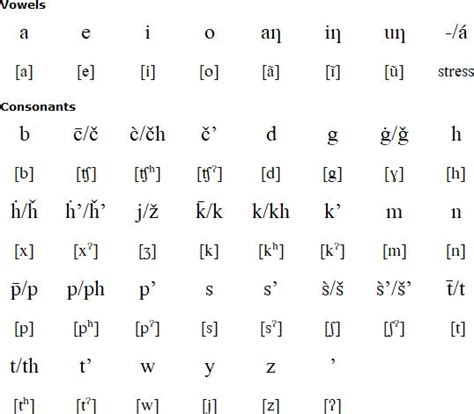 Sioux languages, alphabets and pronunciation | Sioux, Language, Language lessons