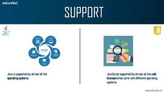 JavaScript Edureka 的图像结果