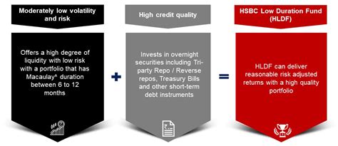 HSBC Low Duration Fund - HSBC Asset Management India