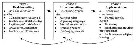 Collaborative Process 的图像结果