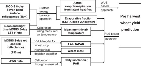 Image result for Chart for Data Processing