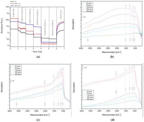 Understanding the Sensing Mechanism of Rh2O3 loaded In2O3
