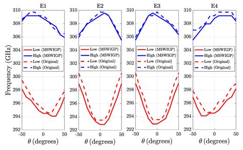 Wide Scanning Angle Millimetre Wave 1 × 4 Planar Antenna Array on InP ...