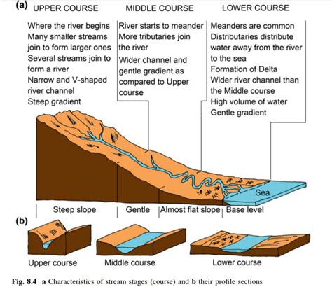 Characteristics of stream courses and their profile sections – Earth ...