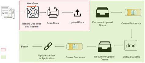Image result for Extract Zip File Process Flow in DMS