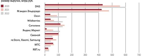 Продажи бытовой техники и электроники в России упали на 15 % в 2022 ...