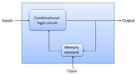 Image result for Sequential Logic Loc