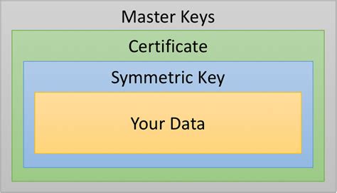 Image result for SQL Server Database Encryption