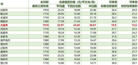 辽宁省最低工资标准是多少？_房家网