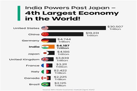 India Surpasses Japan, Now 4th Largest Economy