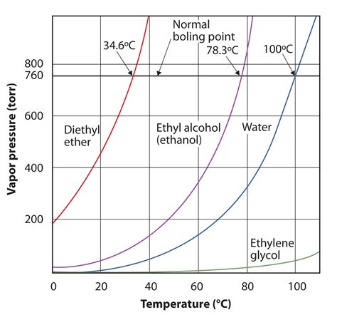 Chapter 3 - Solids and Liquids - CHE 110 - Introduction to Chemistry ...