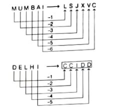 Image result for Coding/Decoding UPSC